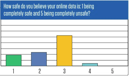 Graph showing: How safe do you believe your online data is: 1 being completely safe and 5 being completely unsafe? 3 is the highest, followed by 2, then 1, then 4 and 5 has no votes.